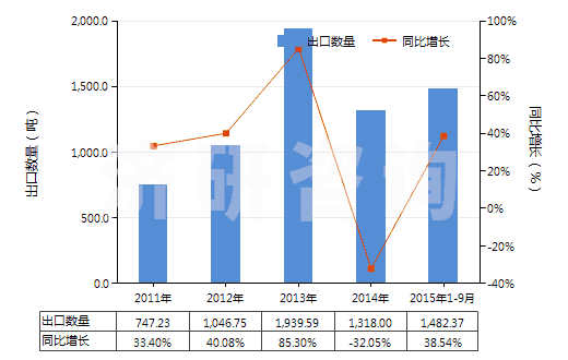 2011-2015年9月中國(guó)2,6-二乙基苯胺(HS29214940)出口量及增速統(tǒng)計(jì)